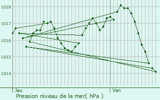 Graphe de la pression atmosphrique prvue pour Sauveterre-la-Lmance