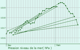 Graphe de la pression atmosphrique prvue pour Saint-Omer