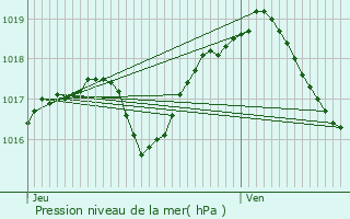 Graphe de la pression atmosphrique prvue pour Preuschdorf