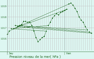 Graphe de la pression atmosphrique prvue pour Lampertsloch