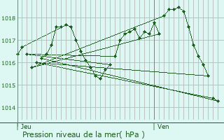 Graphe de la pression atmosphrique prvue pour Pardaillan