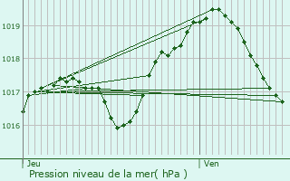 Graphe de la pression atmosphrique prvue pour Kerbach