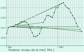 Graphe de la pression atmosphrique prvue pour Saint-Louis-ls-Bitche