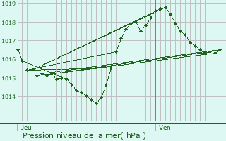 Graphe de la pression atmosphrique prvue pour Belvis