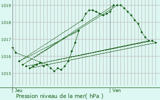 Graphe de la pression atmosphrique prvue pour Cravencres