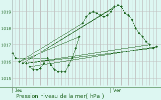 Graphe de la pression atmosphrique prvue pour Duffort