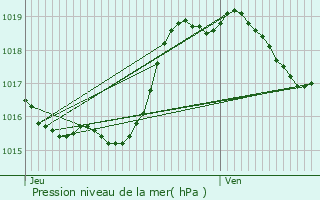 Graphe de la pression atmosphrique prvue pour Peyrusse-Vieille