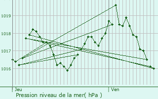 Graphe de la pression atmosphrique prvue pour Cuxac-Cabards