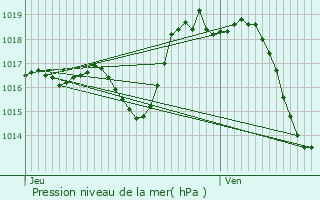 Graphe de la pression atmosphrique prvue pour Bassillon-Vauz