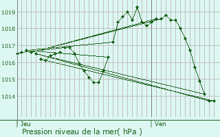 Graphe de la pression atmosphrique prvue pour Lucarr