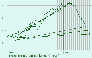 Graphe de la pression atmosphrique prvue pour Lovendegem