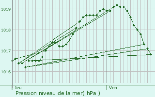 Graphe de la pression atmosphrique prvue pour Aalter