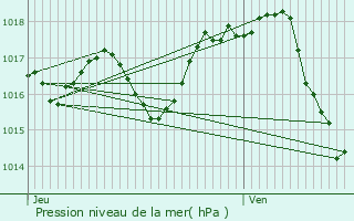 Graphe de la pression atmosphrique prvue pour Bouglon