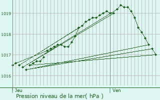 Graphe de la pression atmosphrique prvue pour Langemark-Poelkapelle