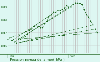 Graphe de la pression atmosphrique prvue pour Houthulst