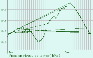 Graphe de la pression atmosphrique prvue pour Varsberg