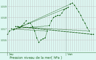 Graphe de la pression atmosphrique prvue pour Niederbronn-les-Bains