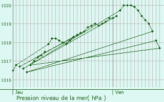 Graphe de la pression atmosphrique prvue pour Saint-Martin-Boulogne