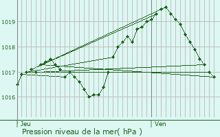 Graphe de la pression atmosphrique prvue pour Creutzwald