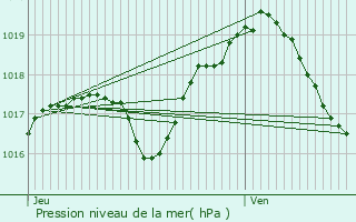 Graphe de la pression atmosphrique prvue pour Herbitzheim