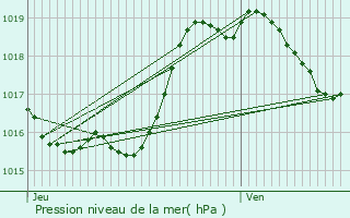 Graphe de la pression atmosphrique prvue pour Armentieux