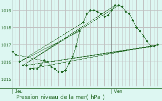 Graphe de la pression atmosphrique prvue pour Sembous