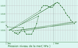 Graphe de la pression atmosphrique prvue pour Castex