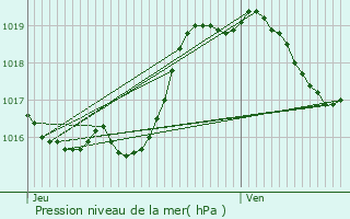 Graphe de la pression atmosphrique prvue pour Villecomtal-sur-Arros