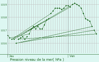 Graphe de la pression atmosphrique prvue pour Zwijndrecht