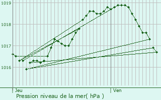 Graphe de la pression atmosphrique prvue pour Wuustwezel