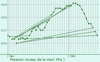 Graphe de la pression atmosphrique prvue pour Wommelgem