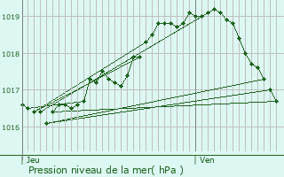 Graphe de la pression atmosphrique prvue pour Waasmunster