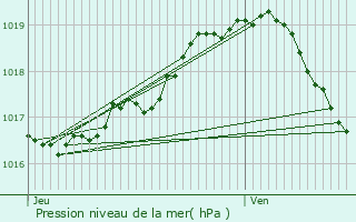 Graphe de la pression atmosphrique prvue pour Hamme