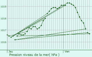 Graphe de la pression atmosphrique prvue pour Lebbeke