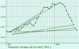 Graphe de la pression atmosphrique prvue pour Erpe-Mere