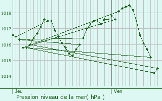 Graphe de la pression atmosphrique prvue pour Lagupie