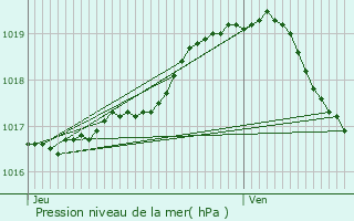 Graphe de la pression atmosphrique prvue pour Harelbeke