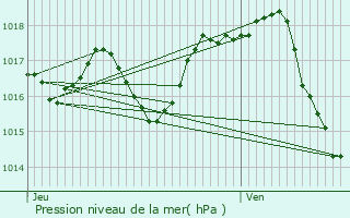 Graphe de la pression atmosphrique prvue pour Montpouillan