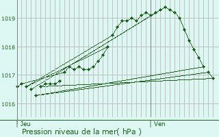 Graphe de la pression atmosphrique prvue pour Wielsbeke