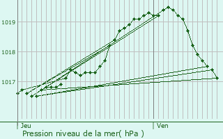 Graphe de la pression atmosphrique prvue pour Menen