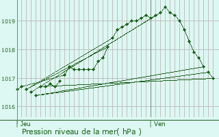 Graphe de la pression atmosphrique prvue pour Lendelede