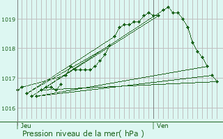 Graphe de la pression atmosphrique prvue pour Ingelmunster