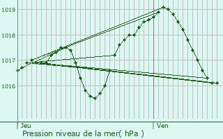 Graphe de la pression atmosphrique prvue pour Fessenheim-le-Bas