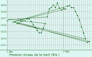 Graphe de la pression atmosphrique prvue pour Simacourbe