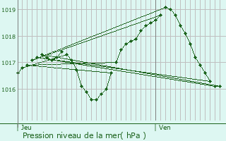 Graphe de la pression atmosphrique prvue pour Plobsheim