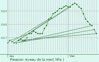 Graphe de la pression atmosphrique prvue pour Nieppe