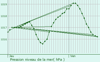 Graphe de la pression atmosphrique prvue pour Souffelweyersheim