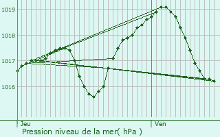 Graphe de la pression atmosphrique prvue pour Griesheim-sur-Souffel