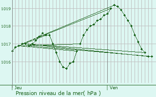 Graphe de la pression atmosphrique prvue pour Wingersheim