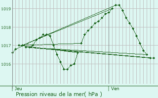 Graphe de la pression atmosphrique prvue pour Schwindratzheim